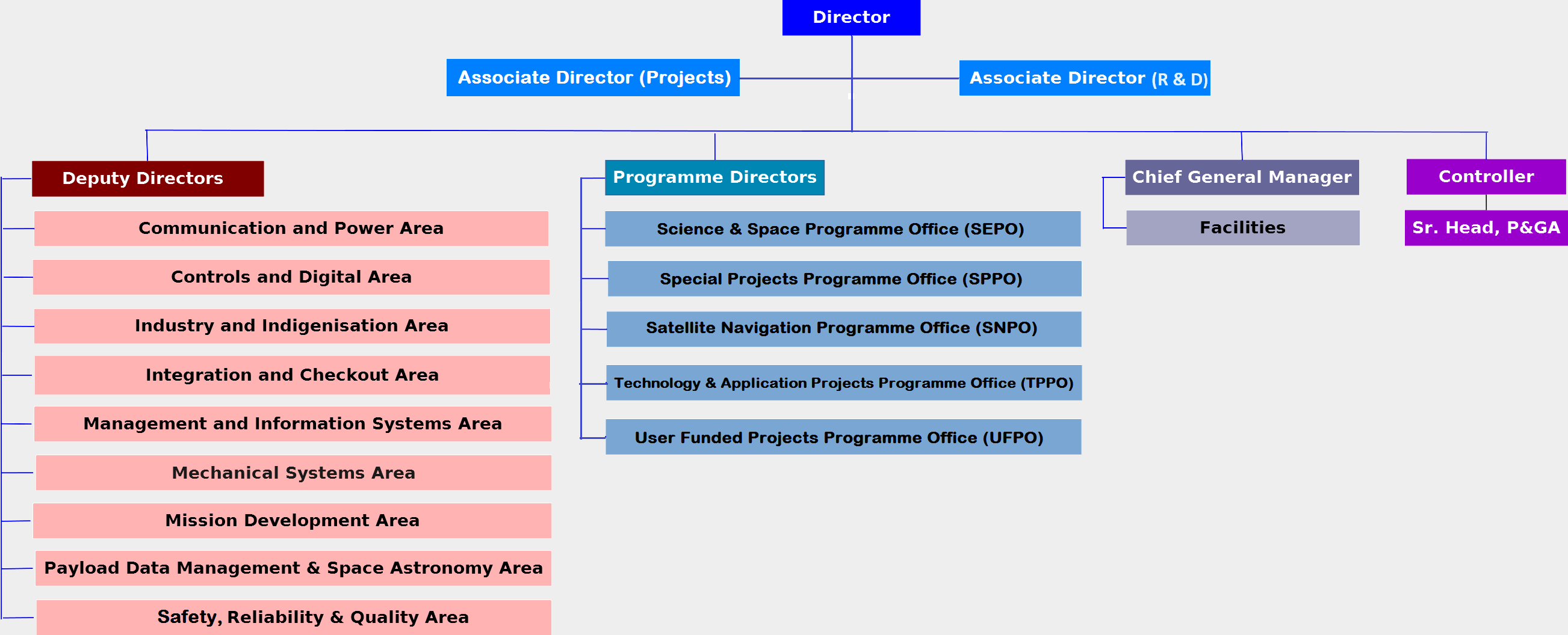 organisation chart
