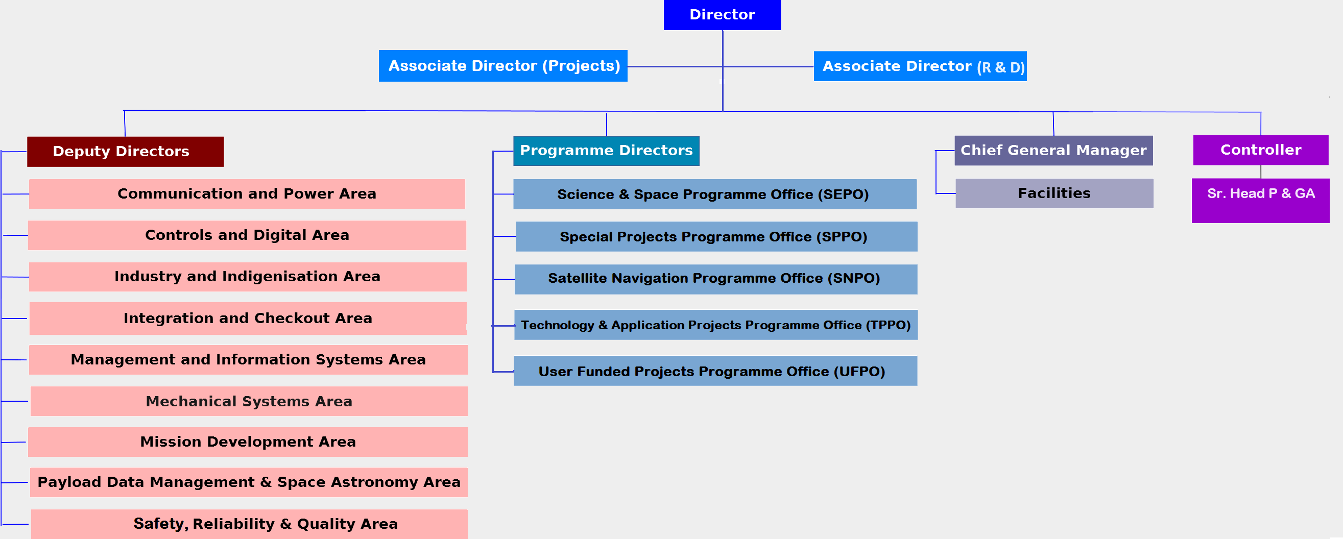 organisation chart
