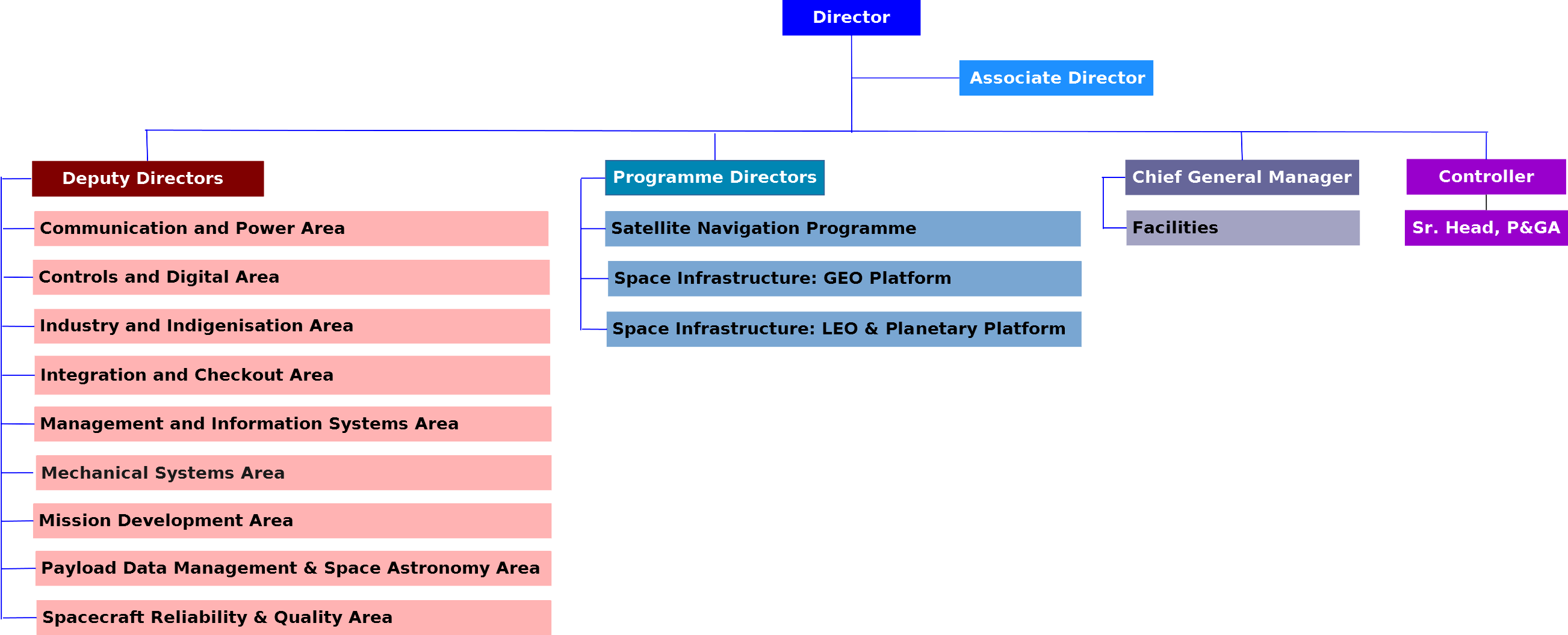 organisation chart