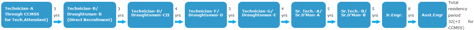 Draughtsman career progession